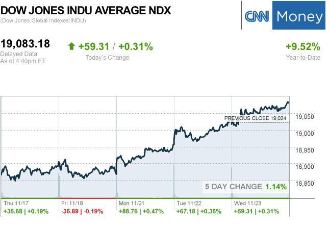 dailymarketwrap11232016dowjonesindustrialaveragecreditcnnmoney-manufacturedhousingindustrymarketsreportdailybusinessnewsmhpronews