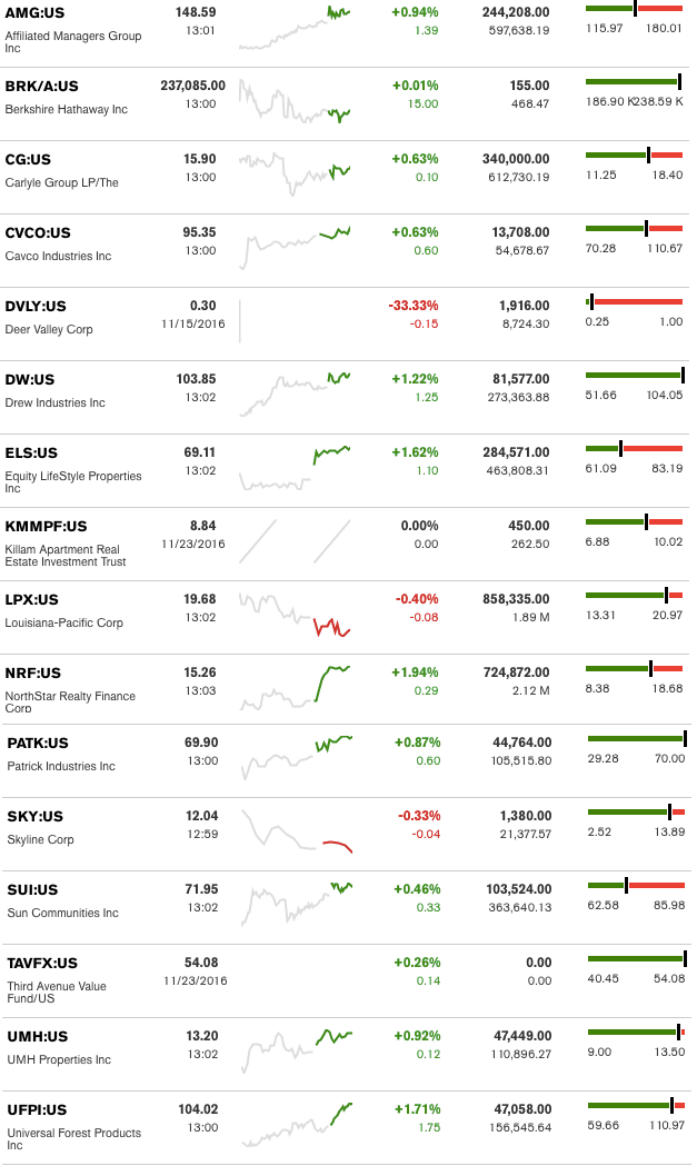 dailymarketwrap11252016bloombergtickermanufacturedhousingindustryrelatedmarketreportdailybusinessnews-mhpronews