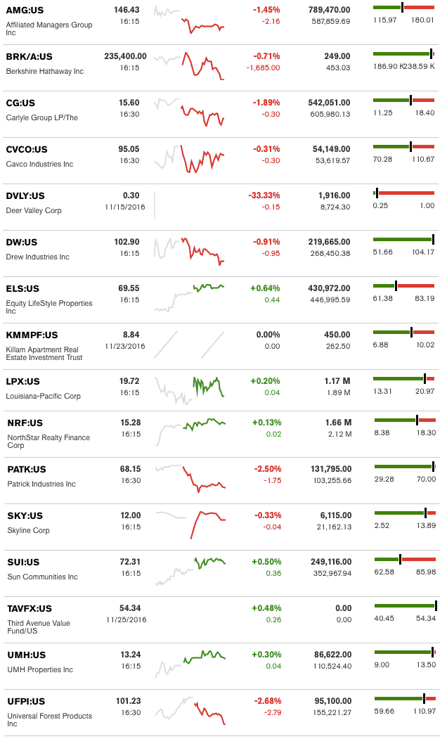 dailymarketwrap11282016bloombergtickermanufacturedhousingindustryrelatedmarketreportdailybusinessnews-mhpronews