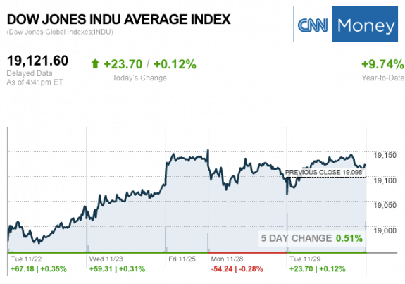 dailymarketwrap11292016dowjonesindustrialaveragecreditcnnmoney-manufacturedhousingindustrymarketsreportdailybusinessnewsmhpronews