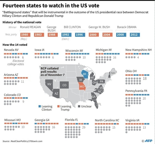 fourteenstateswatchafp270towinrealclearpolitics-dailymail-postedmhpronews