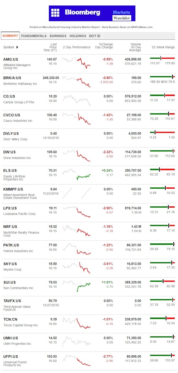 12282016BloombergMarketsWatchListManufacturedHousingIndustryConnectedStocksDailyBusinessNewsMHProNews