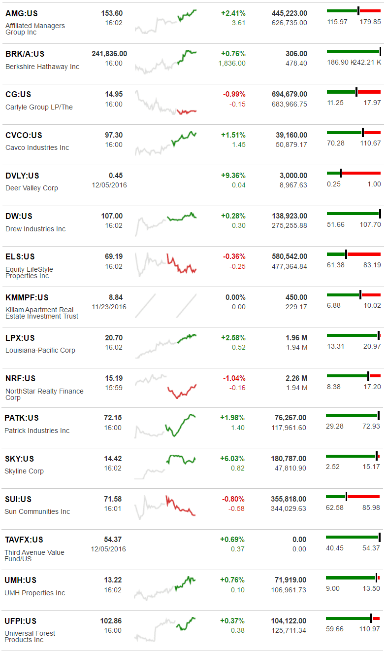 bloombergmanufacturedhousingindustryconnectedstockswatchlist-dailybusinessnewsmhpronews-1322