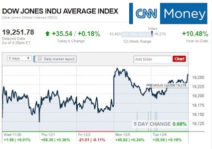 dowcnnmoney1262016closepostedmanufacturedhousingindustryconnecteddailymarketreportsmhpronews425x300