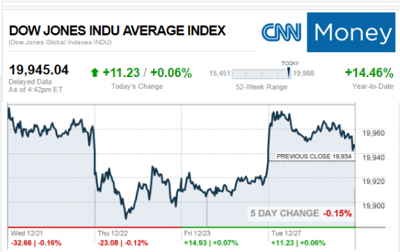 DowJonesAvgTicker12.27.2016creditCNNMoney-postedManufacturedHousingIndustryDailyBusinessNewsMHProNews-