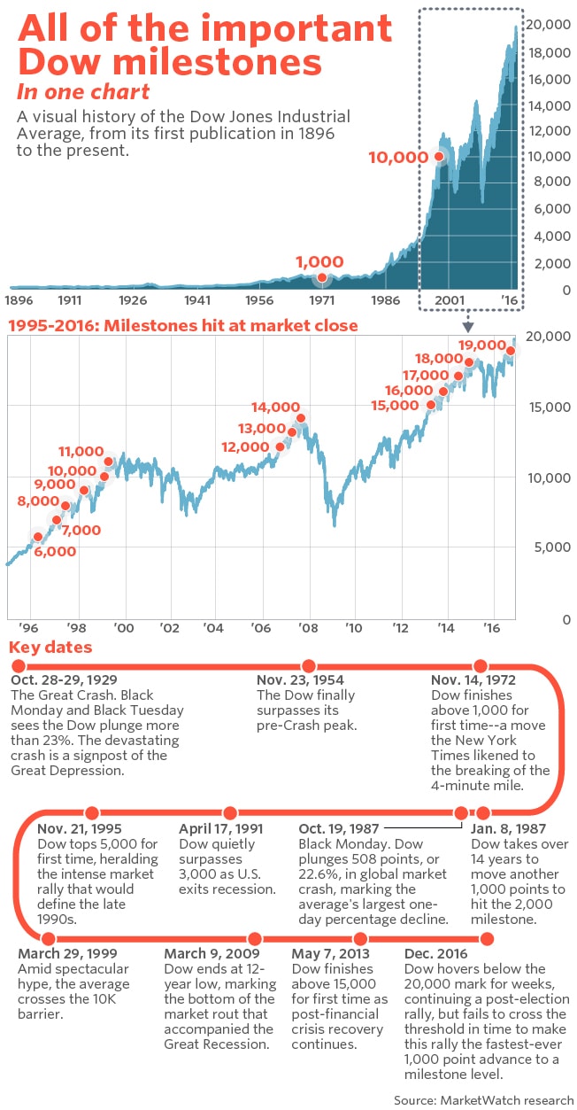 DowMileStonesOneChartMarketWatchPostedManufacturedHousingIndustryNewsMHProNews