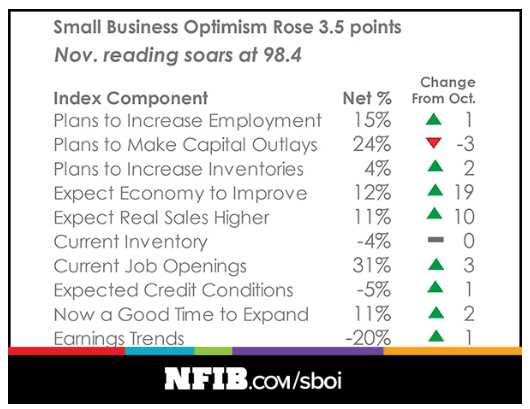 NFIBSmallBusinessOptimism-postedManufacturedHousingIndustryDailyBusinessNewsMHProNews-