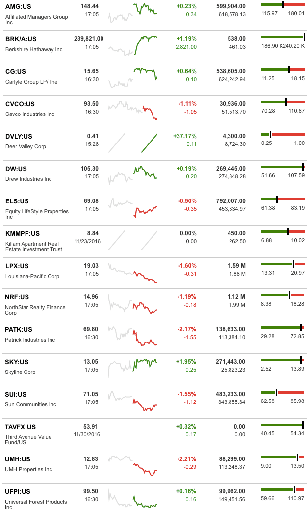 dailymarketwrap12012016bloombergtickermanufacturedhousingindustryrelatedmarketreportdailybusinessnews-mhpronews