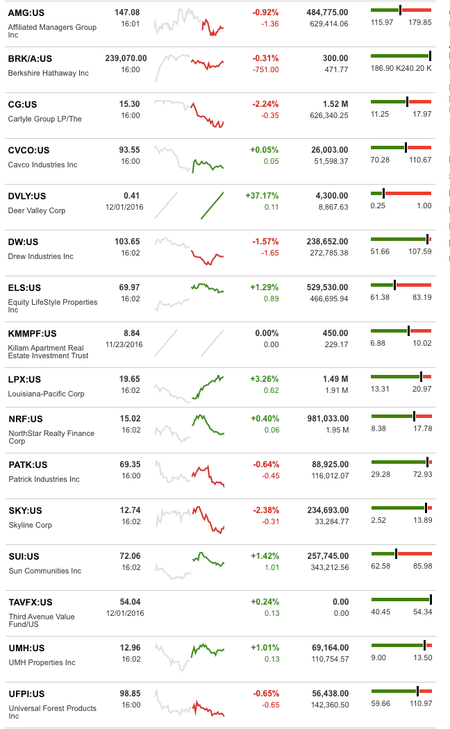 dailymarketwrap12022016bloombergtickermanufacturedhousingindustryrelatedmarketreportdailybusinessnews-mhpronews