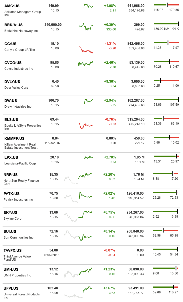 dailymarketwrap12052016bloombergtickermanufacturedhousingindustryrelatedmarketreportdailybusinessnews-mhpronews