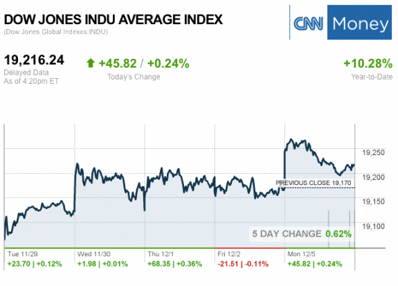 dailymarketwrap12052016dowjonesindustrialaveragecreditcnnmoney-manufacturedhousingindustrymarketsreportdailybusinessnewsmhpronews