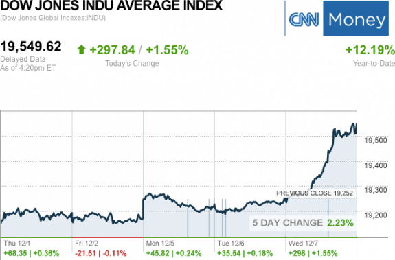 dailymarketwrap12072016dowjonesindustrialaveragecreditcnnmoney-manufacturedhousingindustrymarketsreportdailybusinessnewsmhpronews