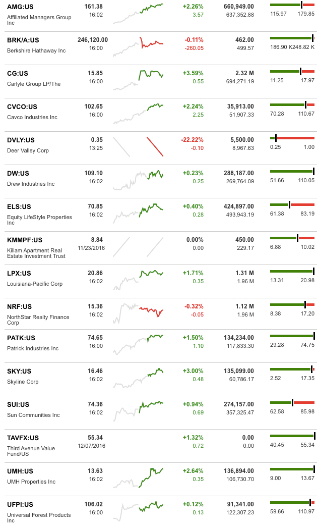 dailymarketwrap12082016bloombergtickermanufacturedhousingindustryrelatedmarketreportdailybusinessnews-mhpronews