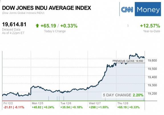 dailymarketwrap12082016dowjonesindustrialaveragecreditcnnmoney-manufacturedhousingindustrymarketsreportdailybusinessnewsmhpronews