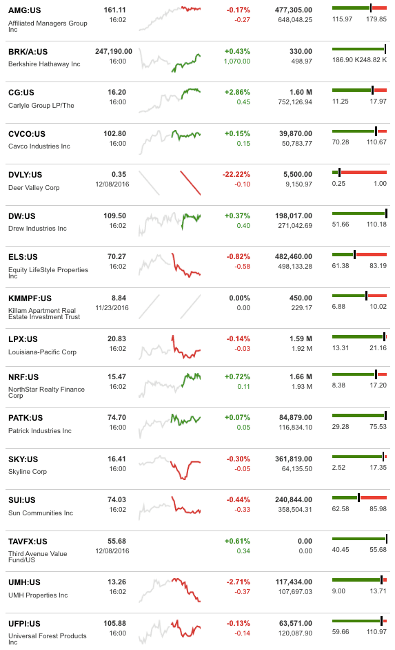 dailymarketwrap12092016bloombergtickermanufacturedhousingindustryrelatedmarketreportdailybusinessnews-mhpronews