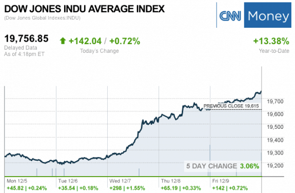 dailymarketwrap12092016dowjonesindustrialaveragecreditcnnmoney-manufacturedhousingindustrymarketsreportdailybusinessnewsmhpronews