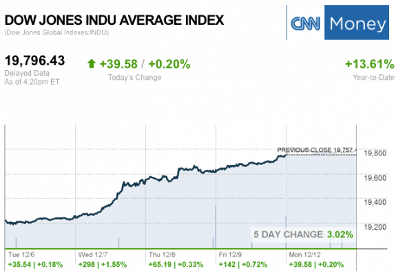 dailymarketwrap12122016dowjonesindustrialaveragecreditcnnmoney-manufacturedhousingindustrymarketsreportdailybusinessnewsmhpronews