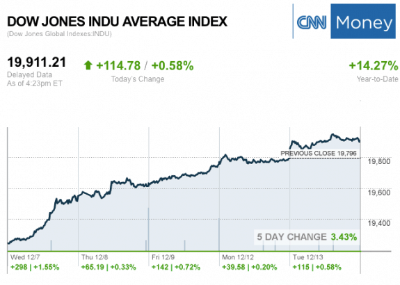 dailymarketwrap12132016dowjonesindustrialaveragecreditcnnmoney-manufacturedhousingindustrymarketsreportdailybusinessnewsmhpronews