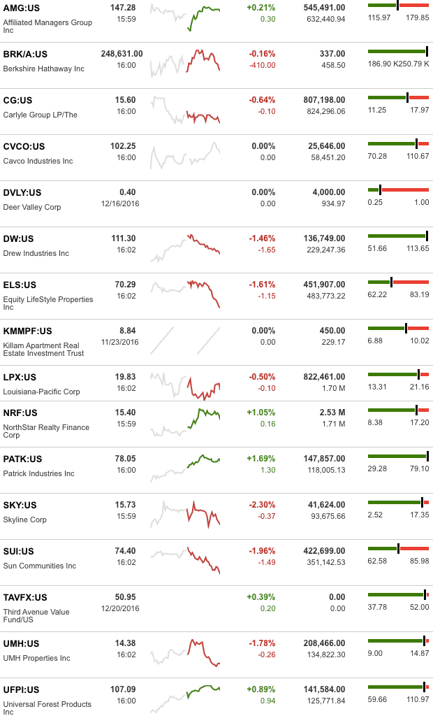 dailymarketwrap12212016bloombergtickermanufacturedhousingindustryrelatedmarketreportdailybusinessnews-mhpronews