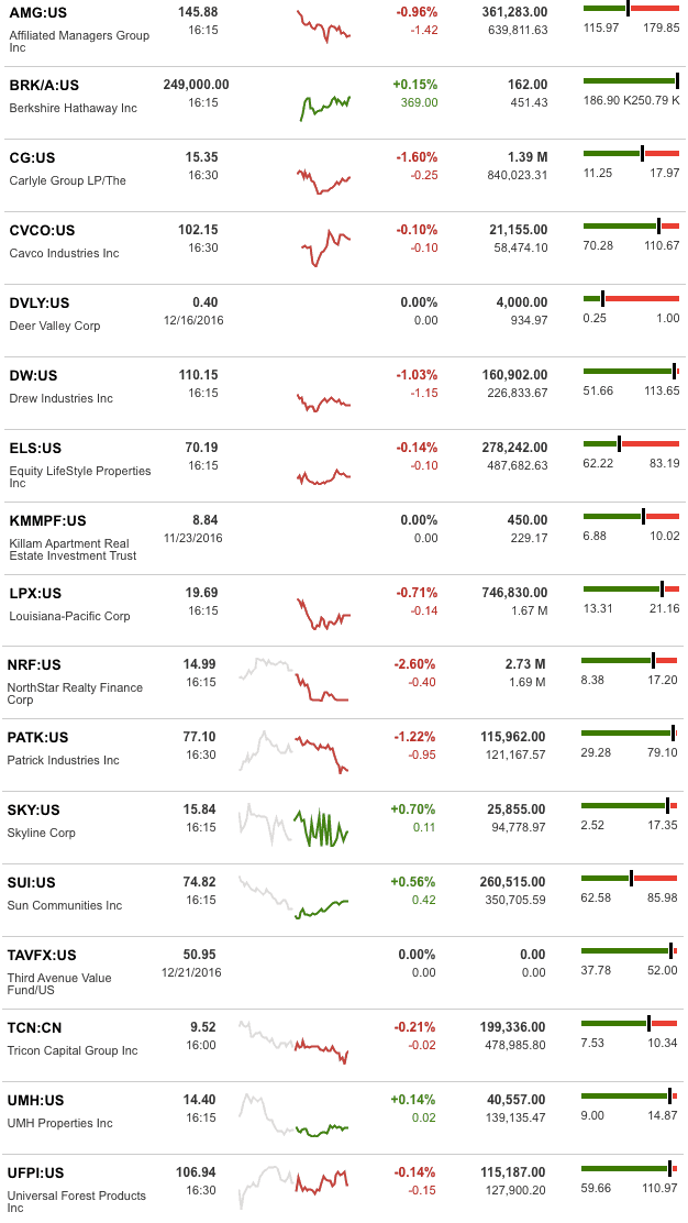 dailymarketwrap12222016bloombergtickermanufacturedhousingindustryrelatedmarketreportdailybusinessnews-mhpronews