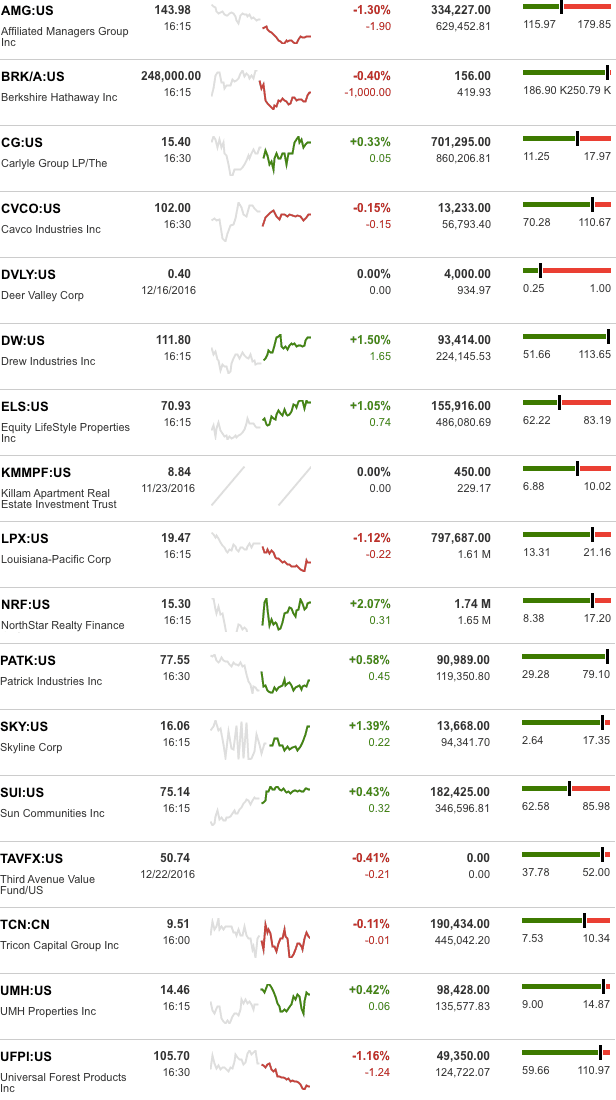 dailymarketwrap12232016bloombergtickermanufacturedhousingindustryrelatedmarketreportdailybusinessnews-mhpronews