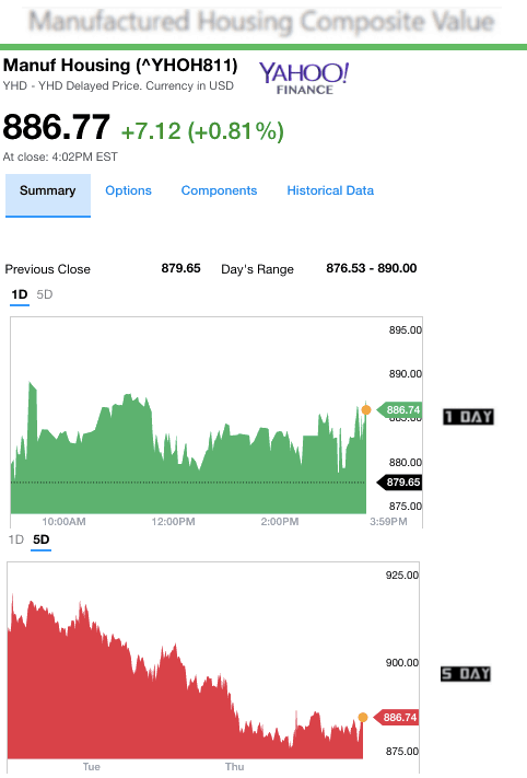 1202017yahoomanufacturedhousingcompositevaluemanufacturedhousingindustrydailybusinessnews-mhpronews