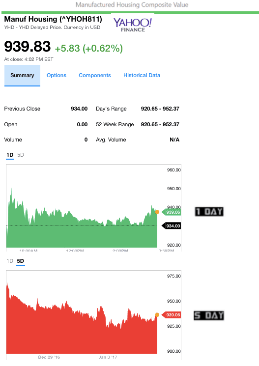 142017yahoomanufacturedhousingcompositevaluemanufacturedhousingindustrydailybusinessnews-mhpronews