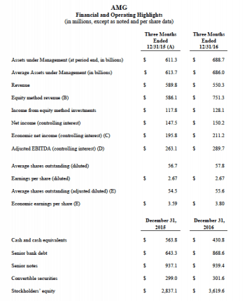 AMGReportsQ4ResultsUpdateonDividendscreditAMGMoM-postedtothedailybusinessnewsmhpronewsmhlivingnews