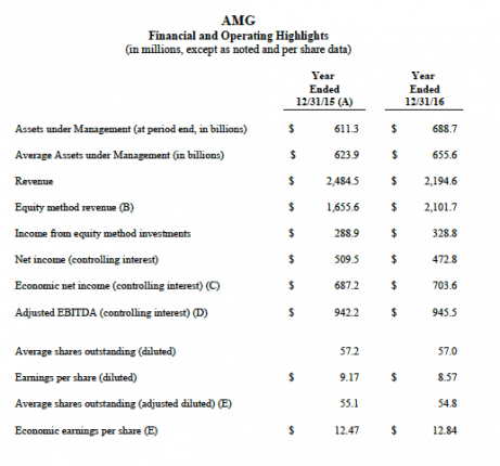 AMGReportsQ4ResultsUpdateonDividendscreditAMGYoY-postedtothedailybusinessnewsmhpronewsmhlivingnews