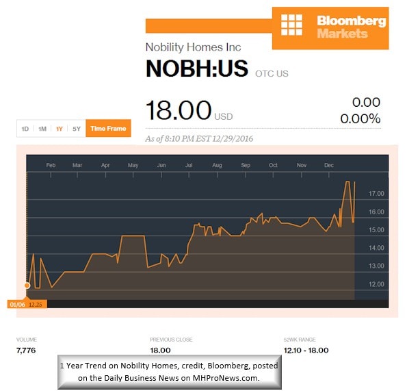 Bloomberg1YearReportNobiltyHomes2016PostedManufacturedHousingIndustryDailyBusinessNewsMHProNews