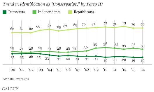 ConservativeSelfIDbyUSPartyGallup-postedDailyBusinessNewsMHProNews-