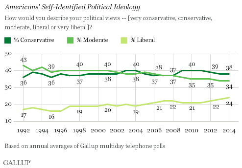 ConservativesModeratesLiberalsGallupSurveyJan2017on2014DataPostedDailyBusinessNewsMHProNews