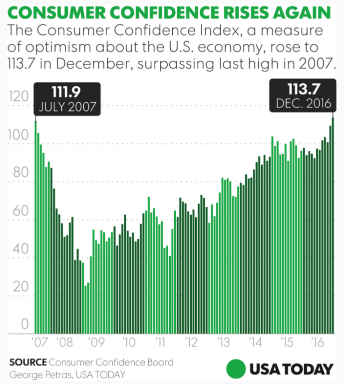 ConsumerConfidenceRisesCreditUSAToday-postedDailyBusinessNewsMHProNews-