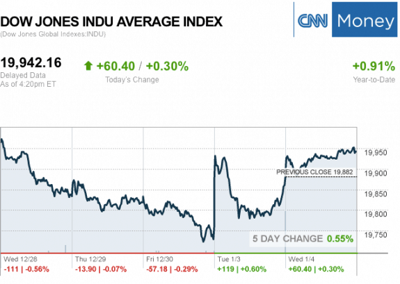 Dailymarketwrap142017dowjonesindustrialaveragecreditcnnmoney-manufacturedhousingindustrymarketsreportdailybusinessnewsmhpronews