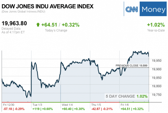 Dailymarketwrap162017dowjonesindustrialaveragecreditcnnmoney-manufacturedhousingindustrymarketsreportdailybusinessnewsmhpronews