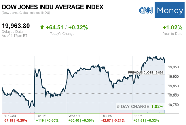 Dailymarketwrap162017dowjonesindustrialaveragecreditcnnmoney-manufacturedhousingindustrymarketsreportdailybusinessnewsmhpronews