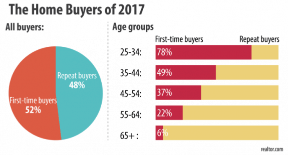 HomeBuyers2017RealtorGraphicPostedManufacturedHousingIndustryDailyBusinessNewsMHProNews