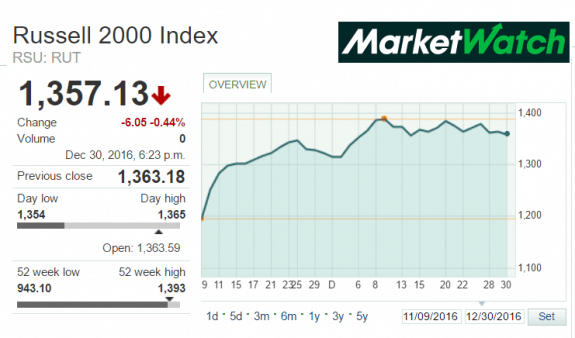 MarketWatchRussell2000Nov9-Dec302016-postedDailyBusinessNewsMHProNews-