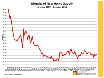 MonthsNewHomeSupplyBuilderPartnershipsHousingGoodChuckShinnPhDDailyBusinessNewsMHProNews