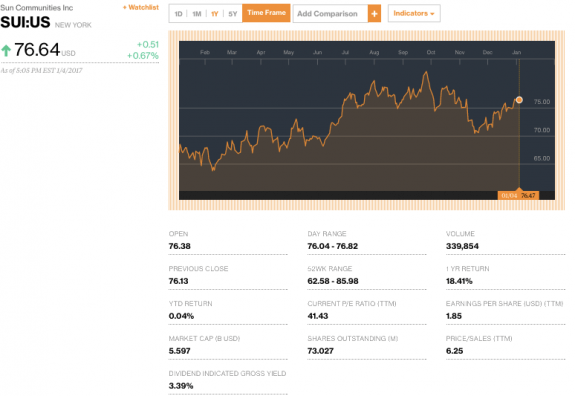 MoreInvestorMovesInsiderActionatSunCommunitiescreditBloomberg-postedtothedaillybusinessnewsmhpronewsmhlivingnews