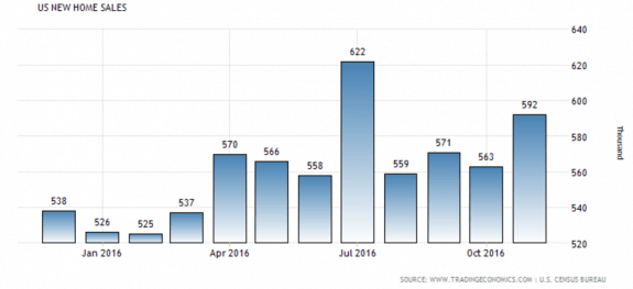 NewUSSingleFamilyHomeSales2016TradingEconomicsUSCensusBureauPostedDailyBusinessNewsMHProNews-