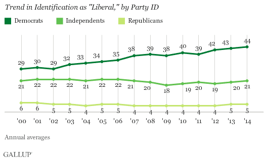 PartyIdentifyingSelfLiberalDemocratsRepublicansModeratesGallup-PostedDailyBusinessNewsMHProNews