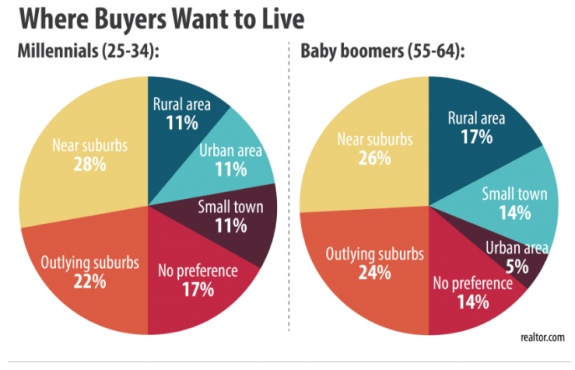 WhereBuyersWantToLiveCitiesSuburbsRuralSmallTownMillennialsBoomersPostedManufacturedHousingIndustryDailyBusinessNewsMHProNews