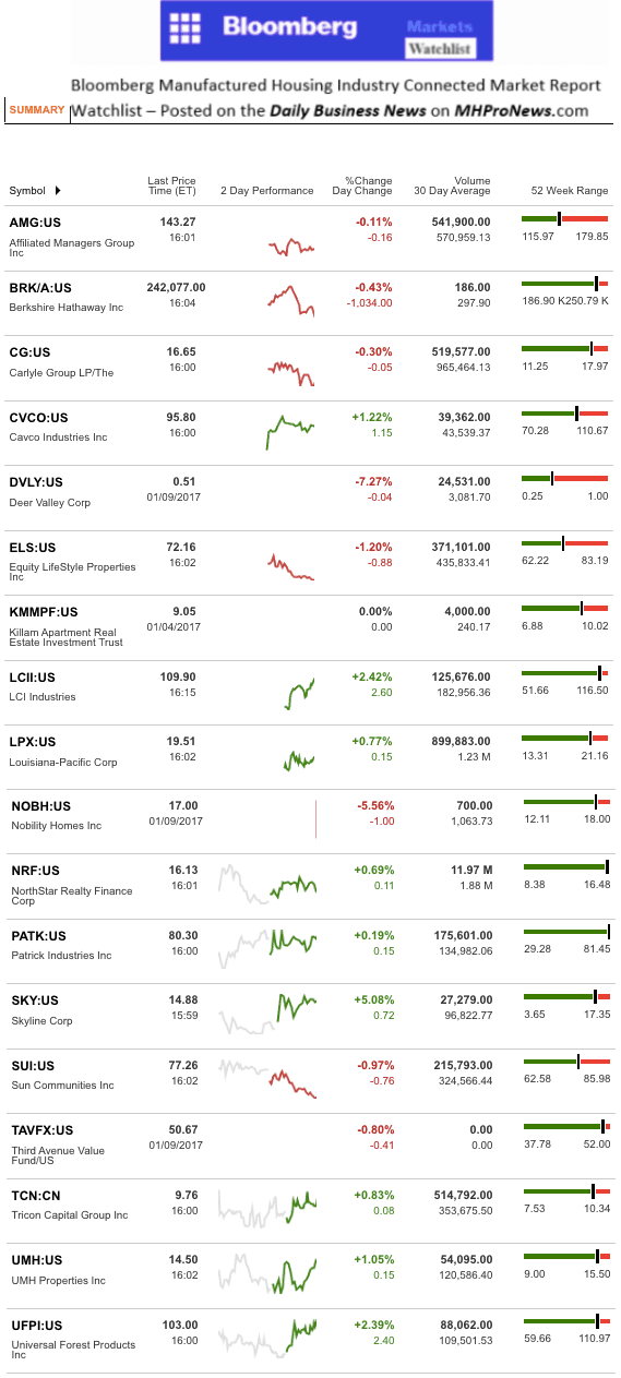 dailymarketwrap1102017bloombergtickermanufacturedhousingindustryrelatedmarketreportdailybusinessnews-mhpronews