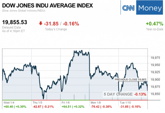 dailymarketwrap1102017dowjonesindustrialaveragecreditcnnmoney-manufacturedhousingindustrymarketsreportdailybusinessnewsmhpronews