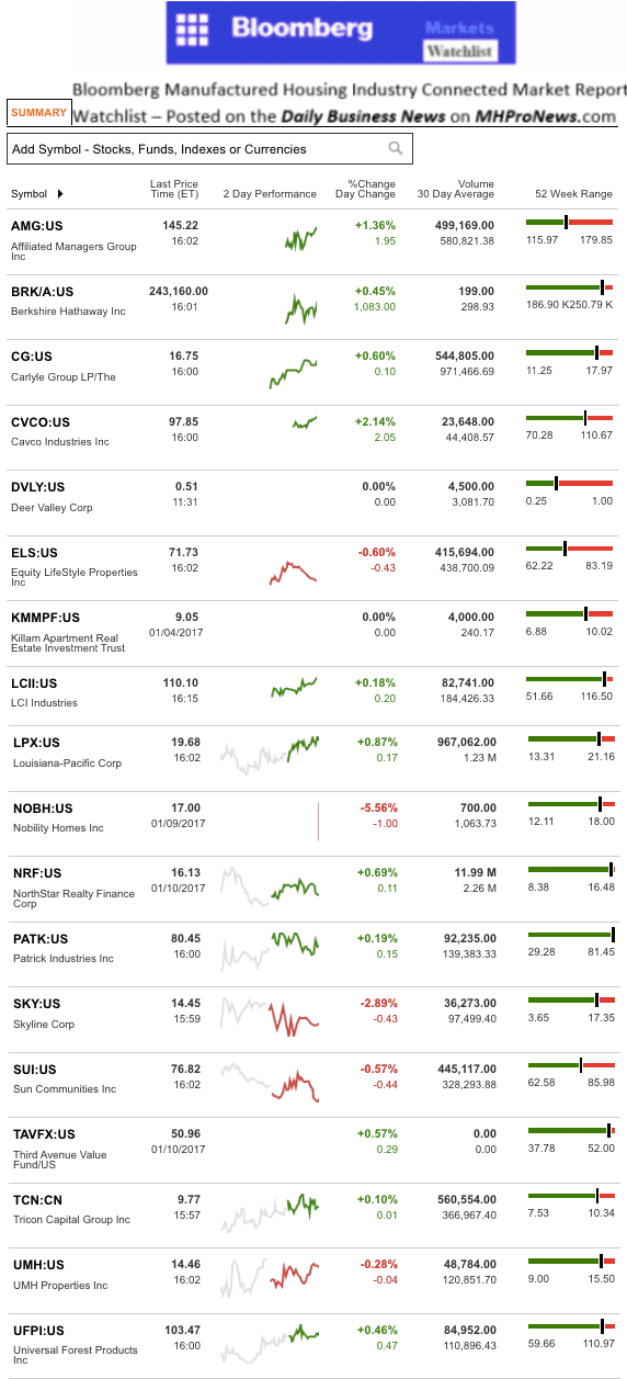 dailymarketwrap1112017bloombergtickermanufacturedhousingindustryrelatedmarketreportdailybusinessnews-mhpronews