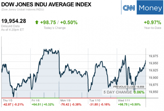 dailymarketwrap1112017dowjonesindustrialaveragecreditcnnmoney-manufacturedhousingindustrymarketsreportdailybusinessnewsmhpronews