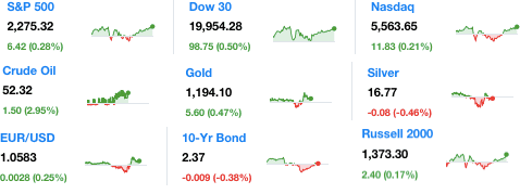 dailymarketwrap1112017dowjonesindustrialaveragesp500nasdaqcredityahoofinance-manufacturedhousingindustrymarketsreportdailybusinessnewsmhpronews