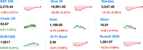 dailymarketwrap1122017dowjonesindustrialaveragesp500nasdaqcredityahoofinance-manufacturedhousingindustrymarketsreportdailybusinessnewsmhpronews