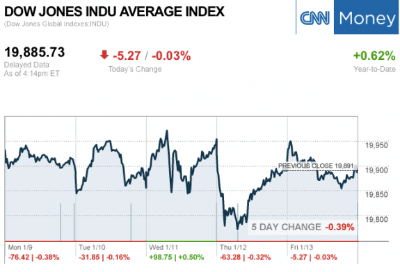 dailymarketwrap1132017dowjonesindustrialaveragecreditcnnmoney-manufacturedhousingindustrymarketsreportdailybusinessnewsmhpronews